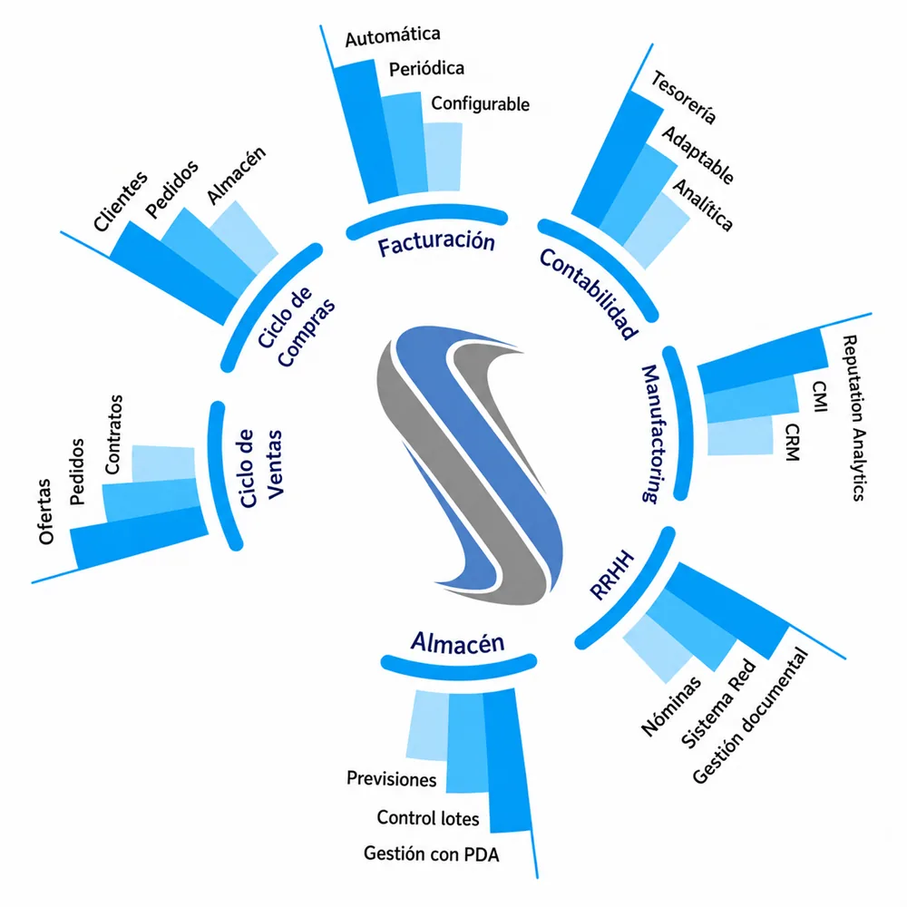 Circular diagram of SunriseHS ERP modules